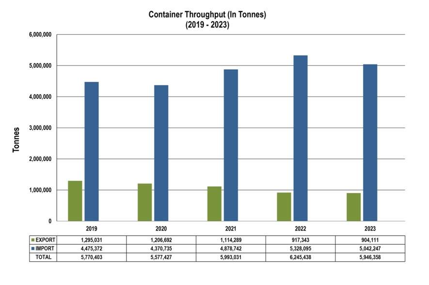 Statistics - Official Website of Kuching Port Authority