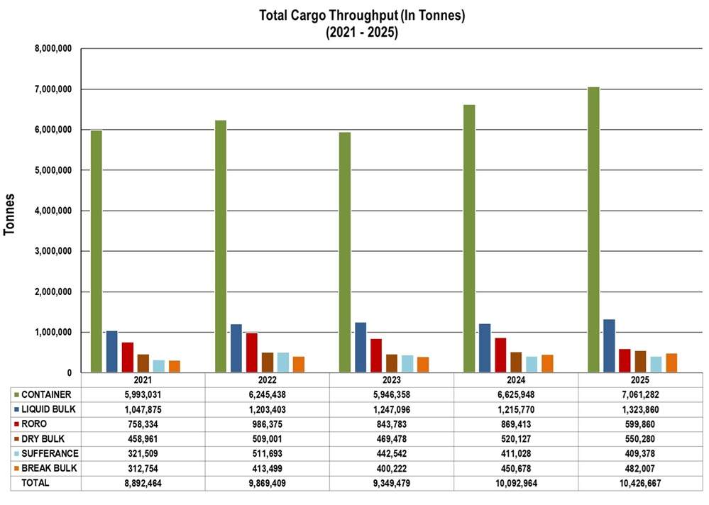 Cargo Throughput